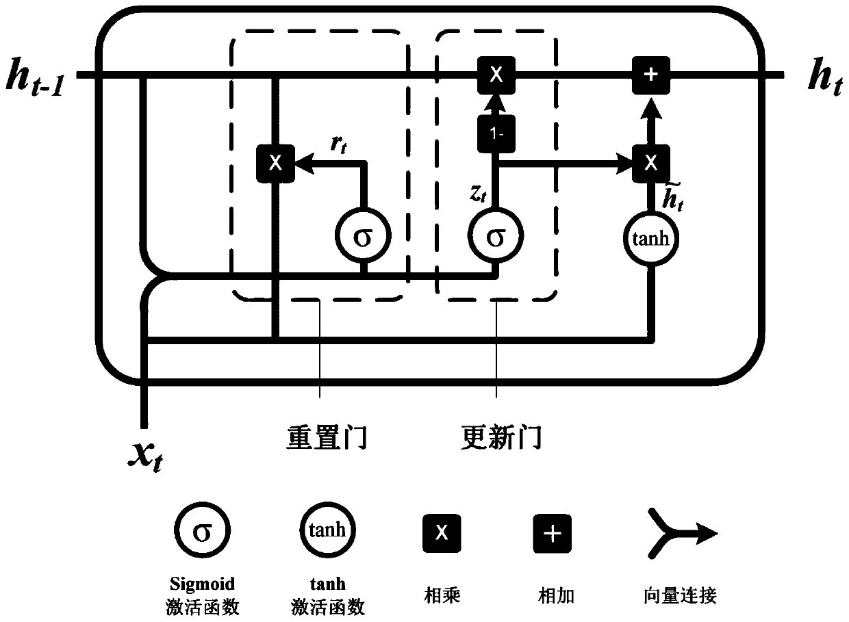 Water quality prediction method based on gated circulation unit network integration