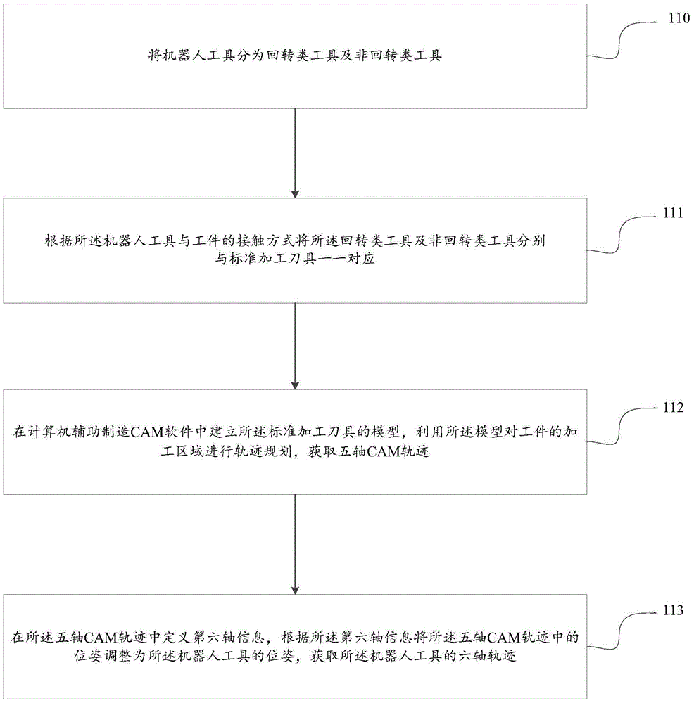 Method for determining movement tracks of industrial robot