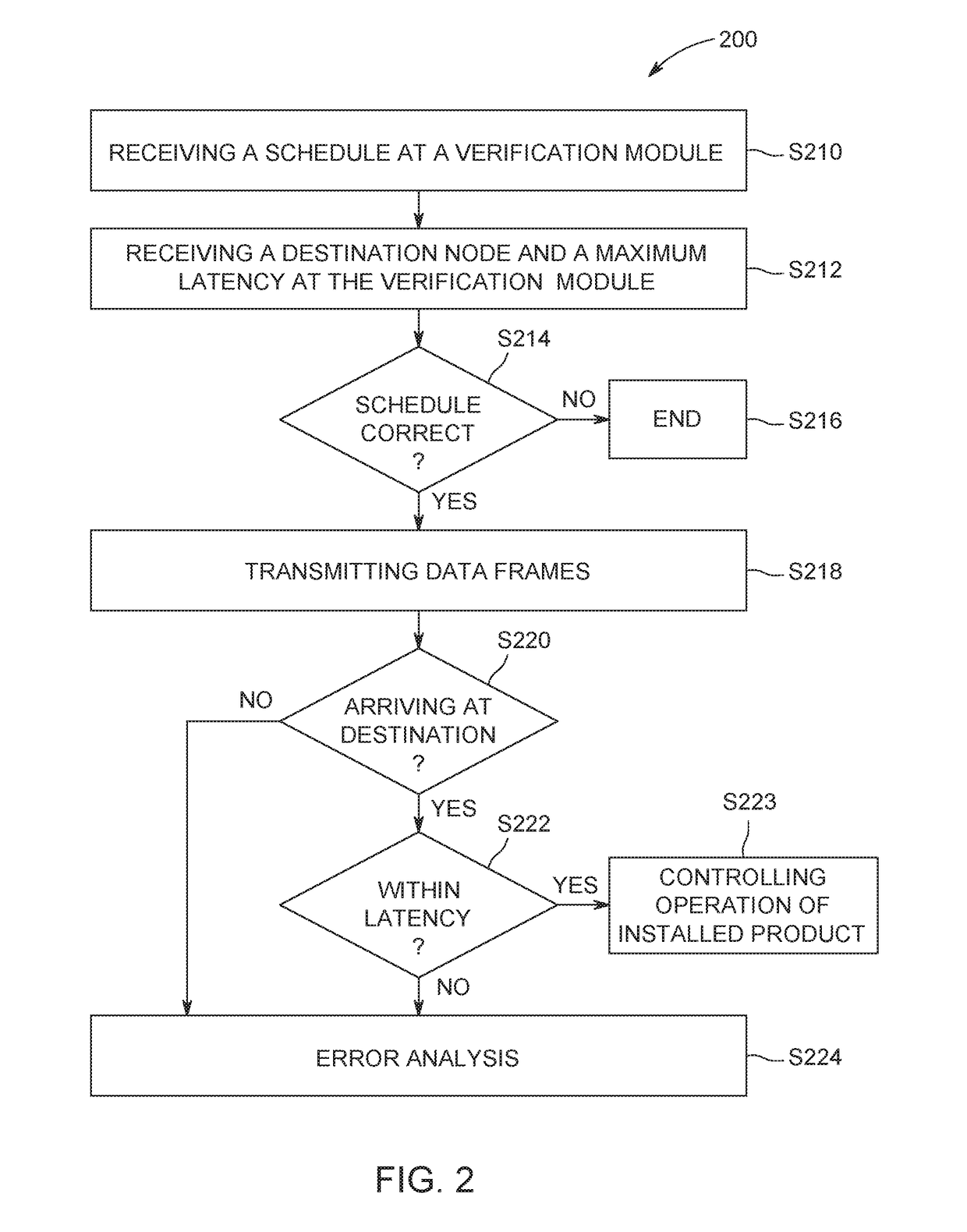 Time sensitive network (TSN) scheduler with verification