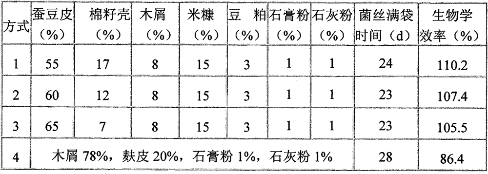 Formula and manufacturing method of Pleurotus citrinopileatus culture material