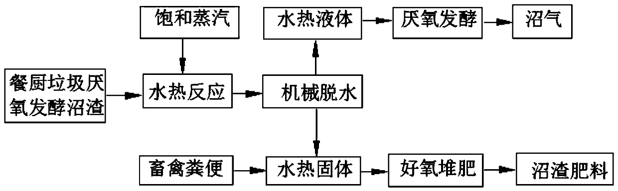 Method and device for reducing and recycling food waste anaerobic fermentation biogas residue