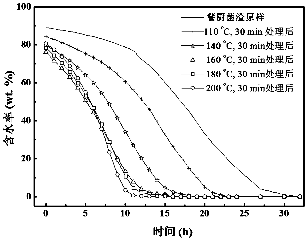 Method and device for reducing and recycling food waste anaerobic fermentation biogas residue