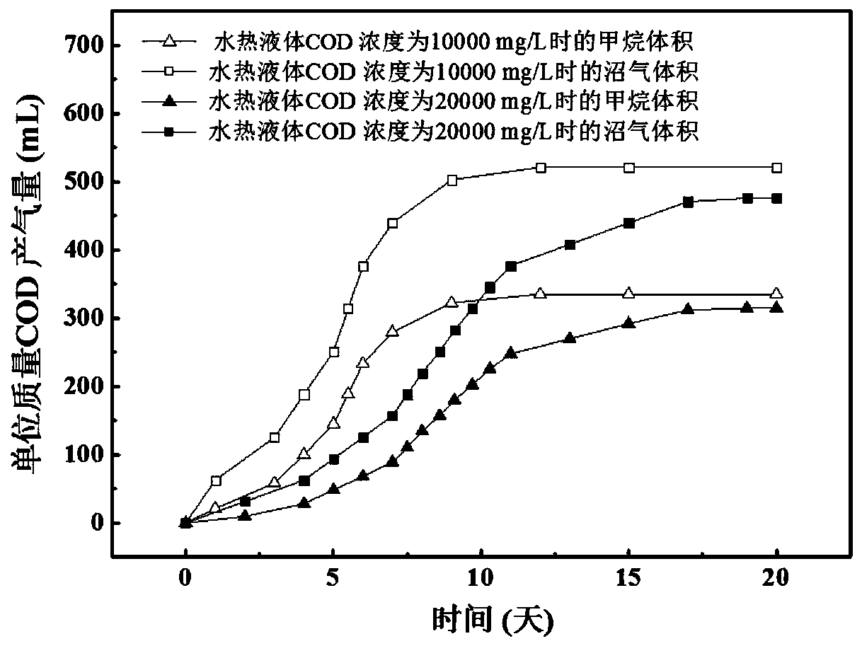 Method and device for reducing and recycling food waste anaerobic fermentation biogas residue