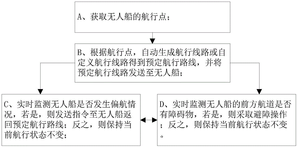 A cruise control method and system for an unmanned ship