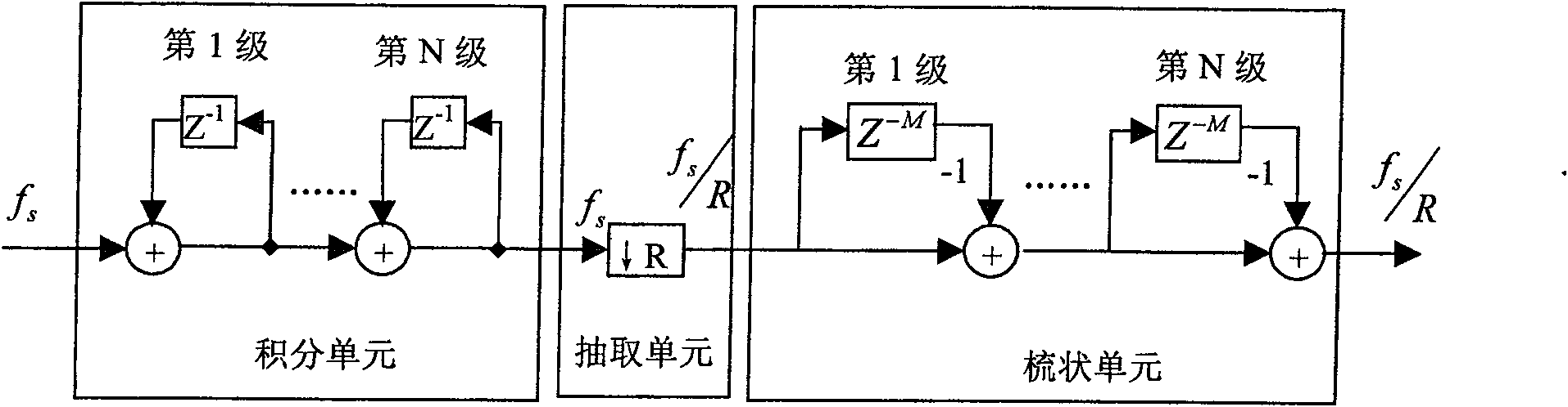 Cascade integral comb filter