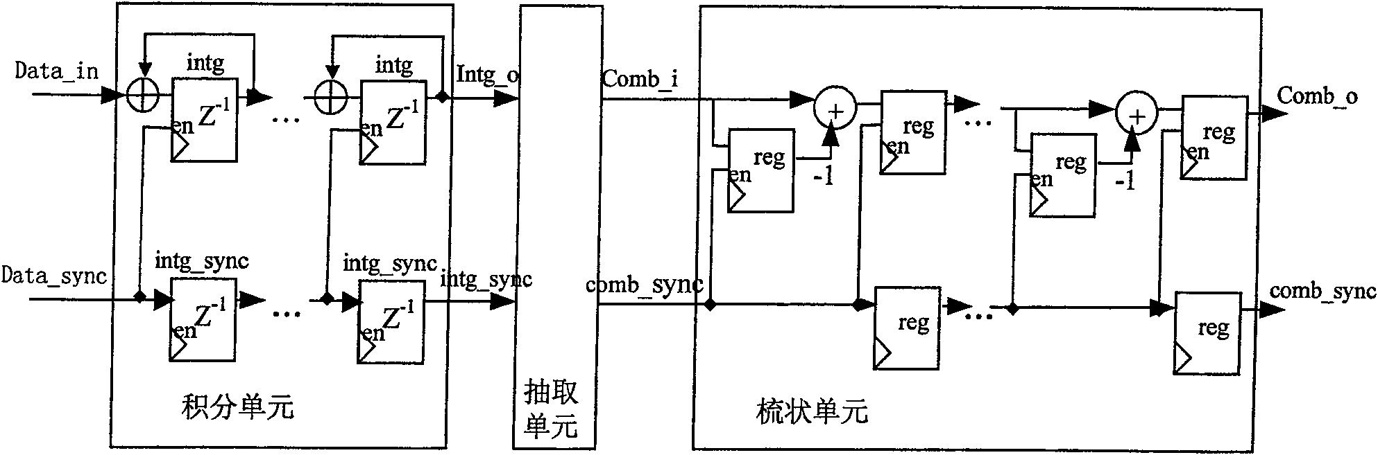 Cascade integral comb filter