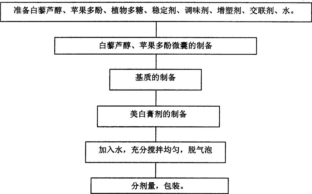 Whitening cream containing resveratrol, apple polyphenol and plant polysaccharide