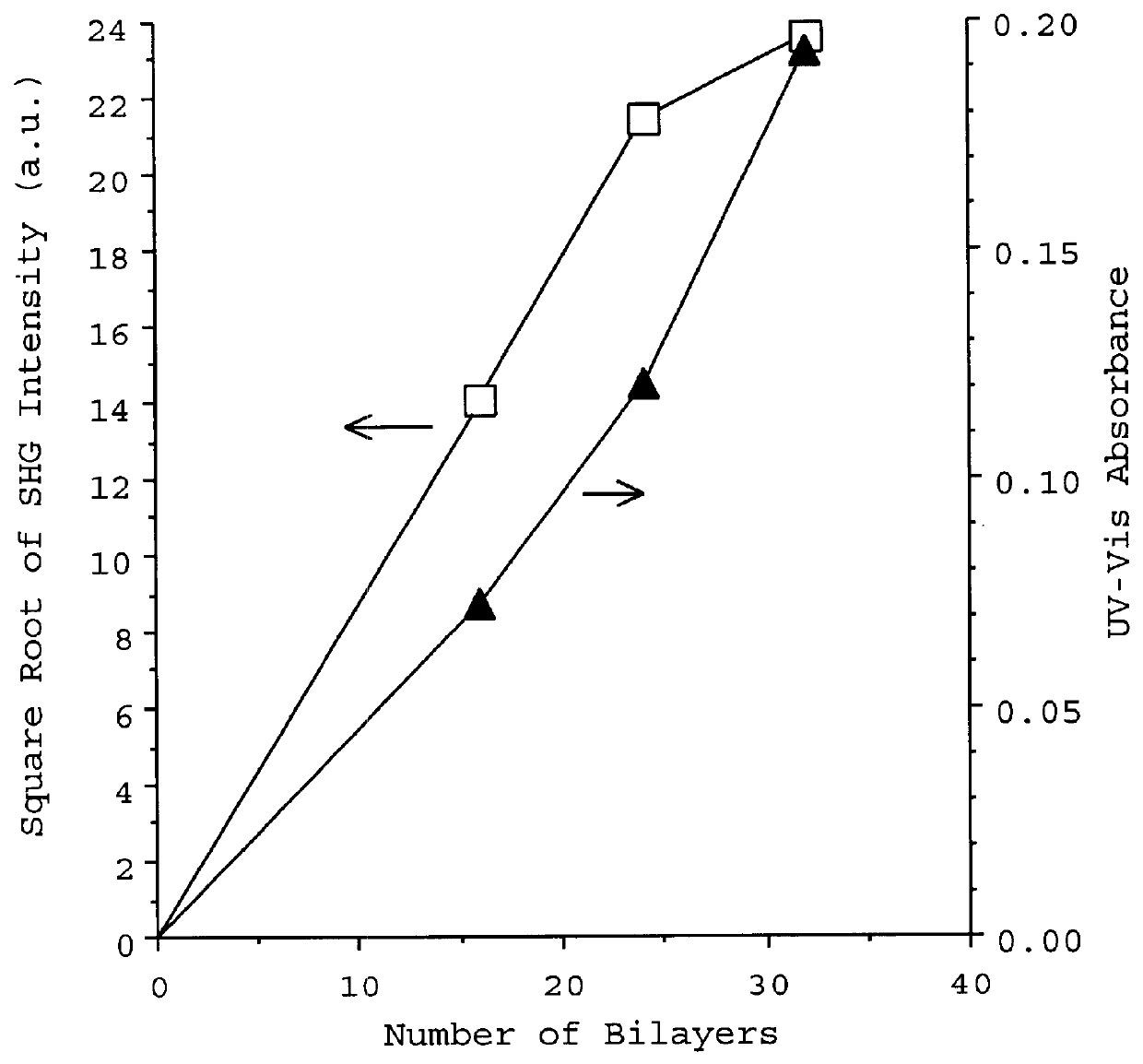 Process for mass producing uniform multi-layer non-linear optical polymer thin polar films