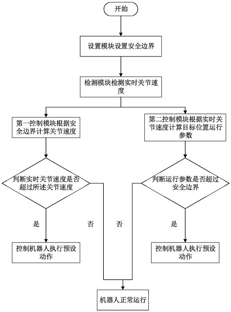 Safety system for ensuring speed and momentum boundary limitation of robot