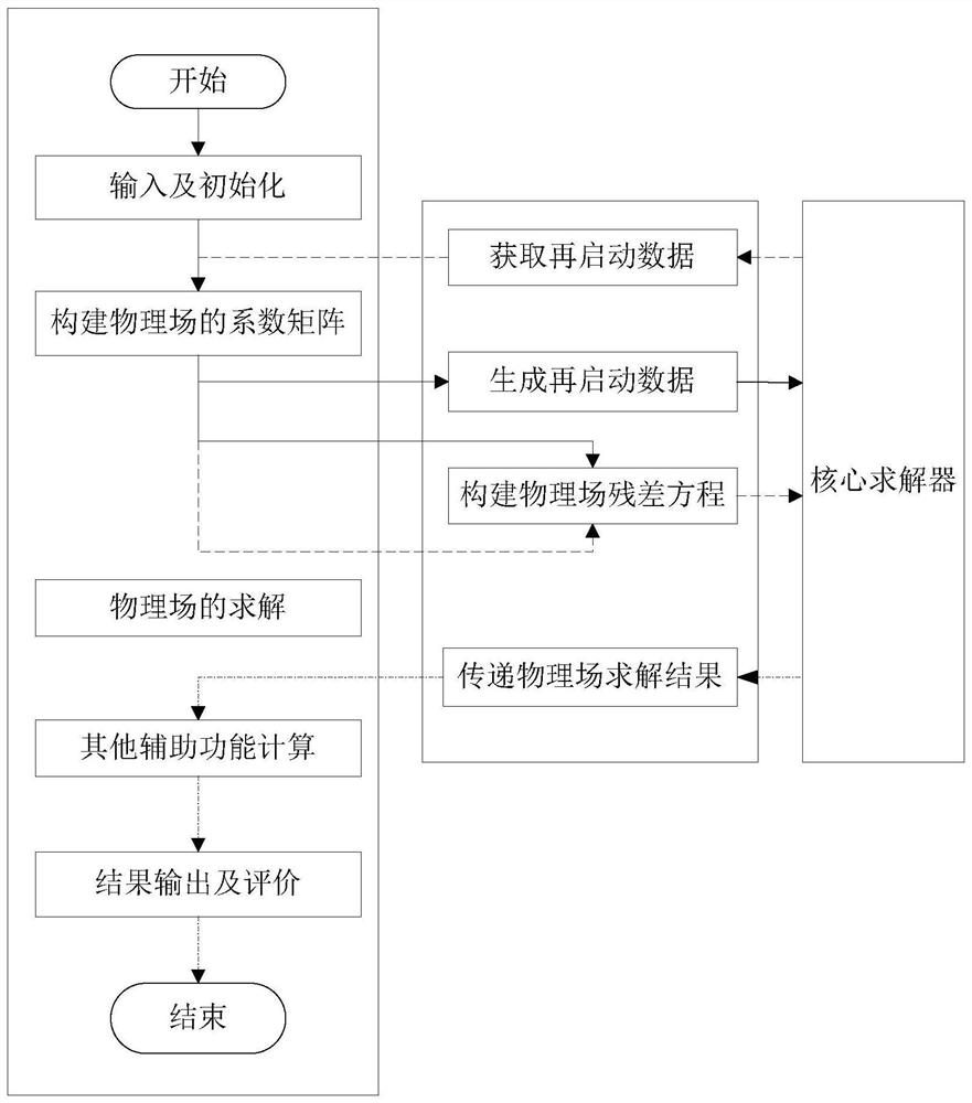 Reactor multi-physical field coupling calculation system and method