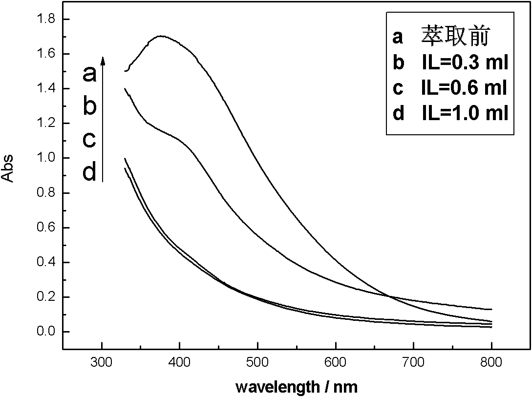 Method for extracting nano-silver in aqueous phase by using ionic liquid