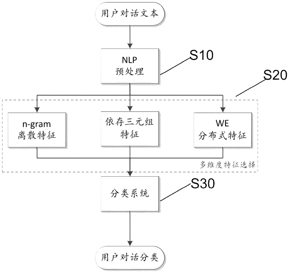 A text classification method and text classification device