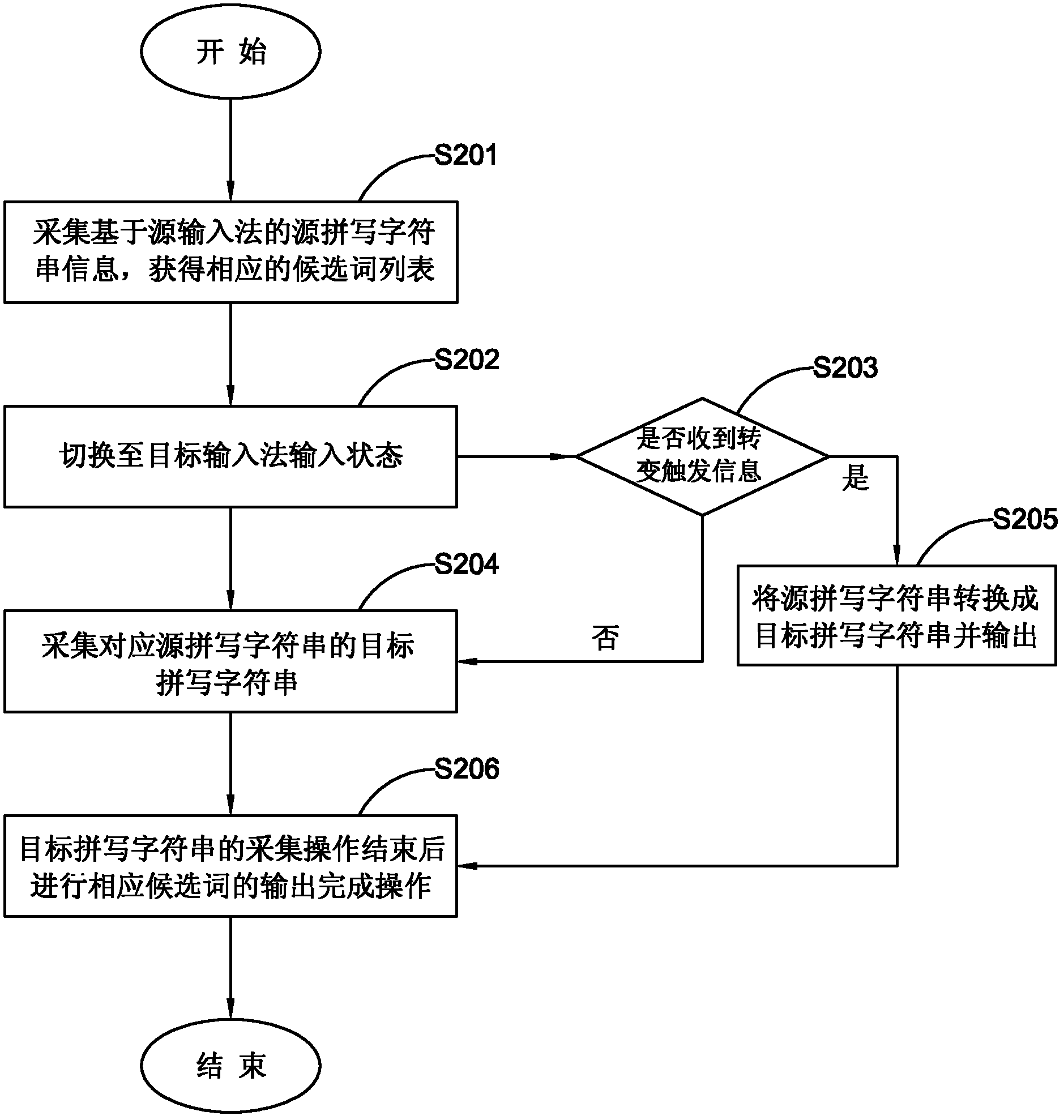 Composite spelling input method, word bank and system thereof