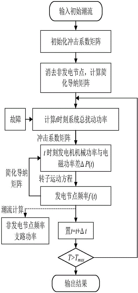 Power system frequency response analysis method considering frequency space distribution