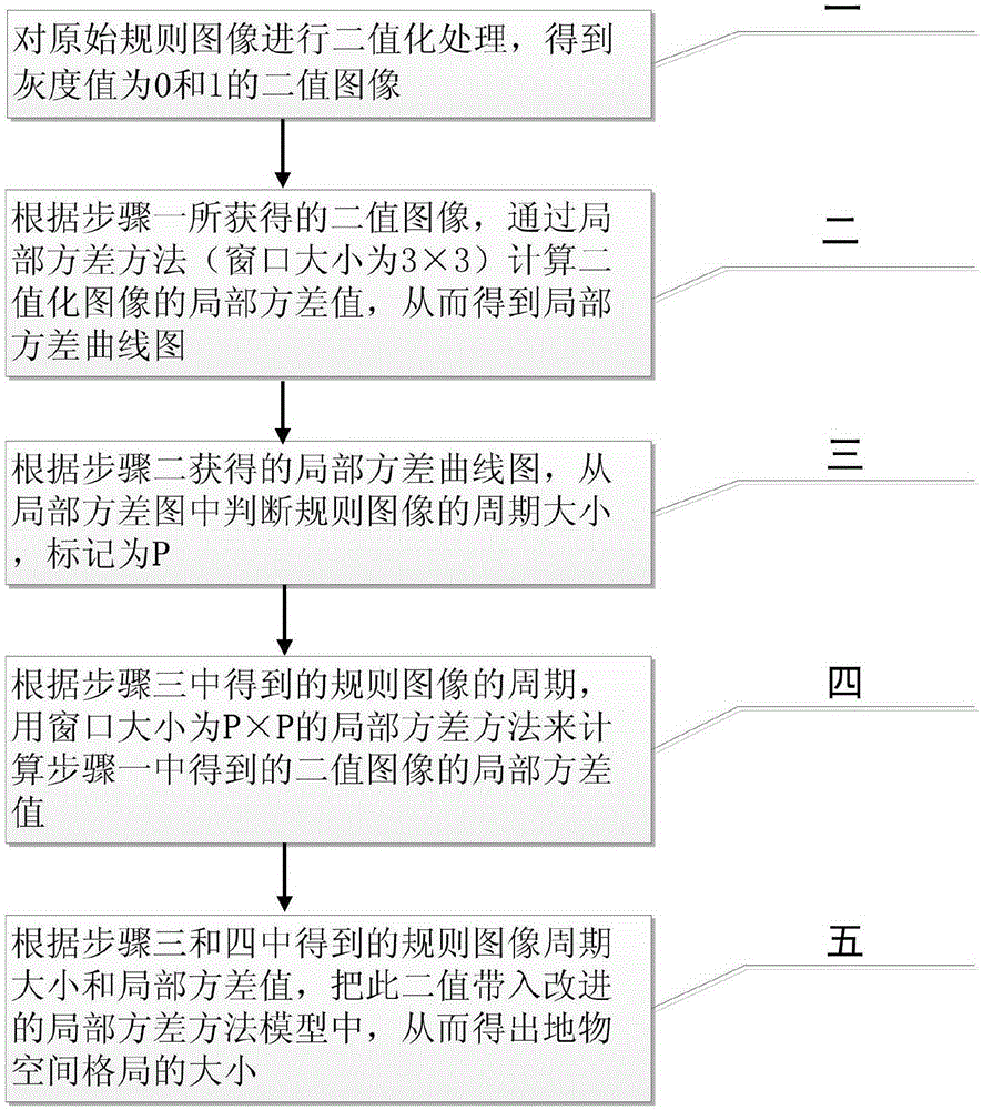 A Method of Quantitatively Detecting the Spatial Pattern Size of Regular Ground Objects with Local Variance