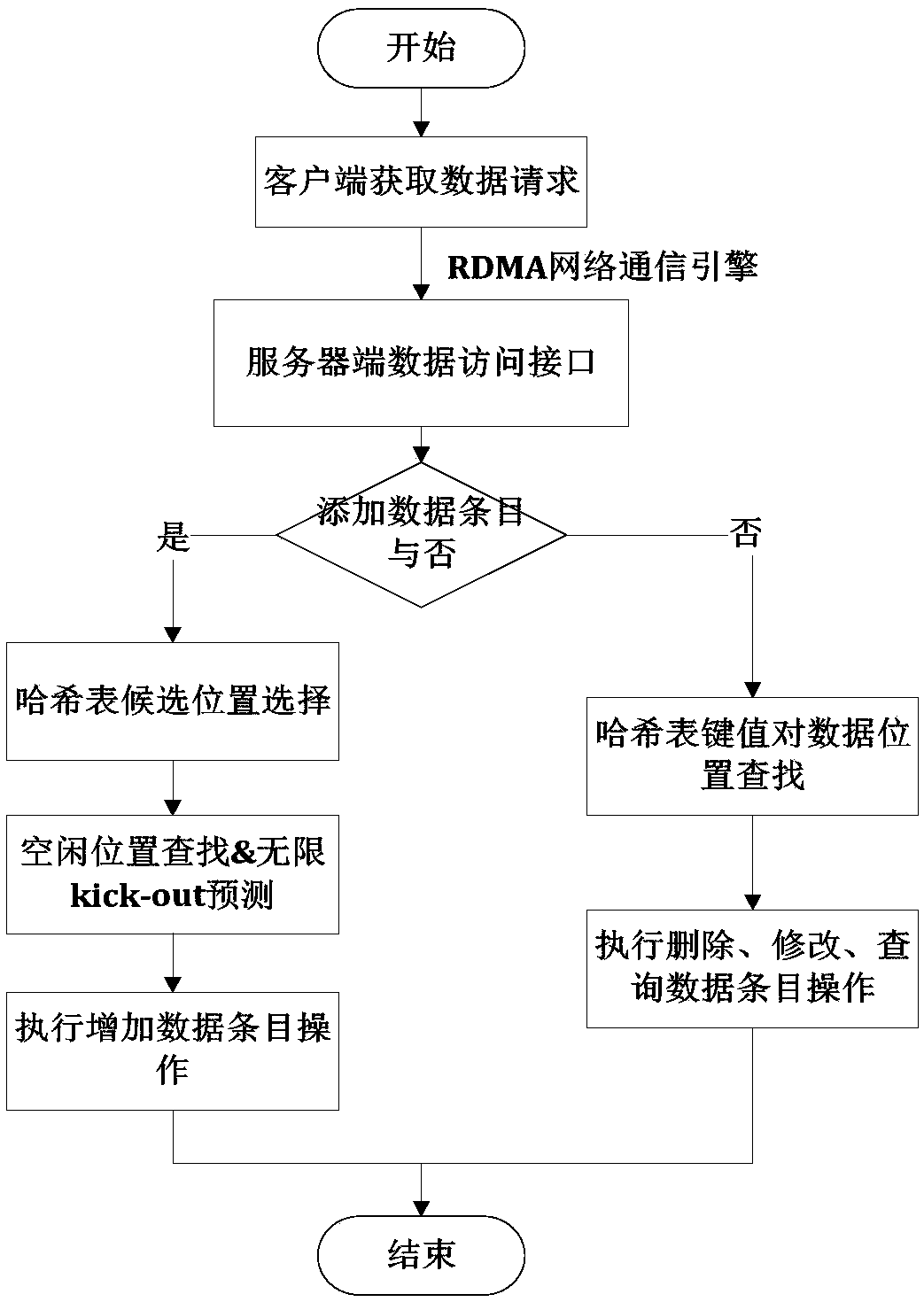 Elastic Key-Value pair data storage method based on RDMA and HTM