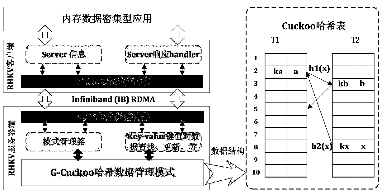 Elastic Key-Value pair data storage method based on RDMA and HTM