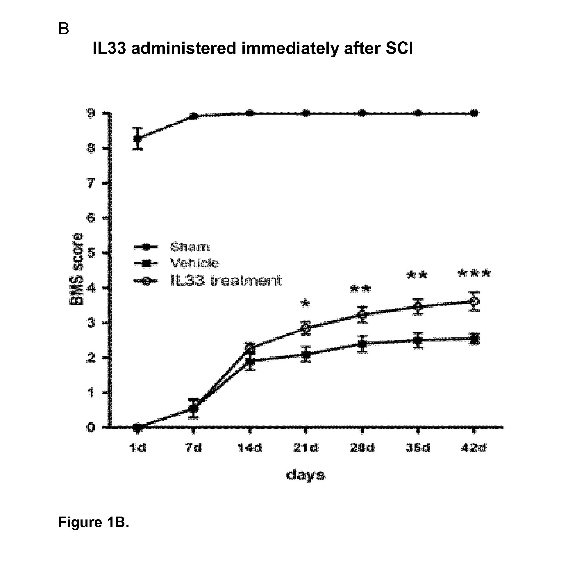 IL-33 and Treatment of Neurodegenerative Diseases