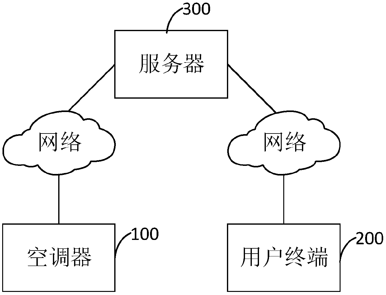 Air-conditioner remote control method and device and electronic equipment