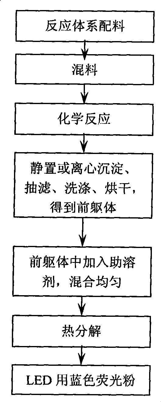 Aluminosilicate blue fluorescent powder and preparation thereof