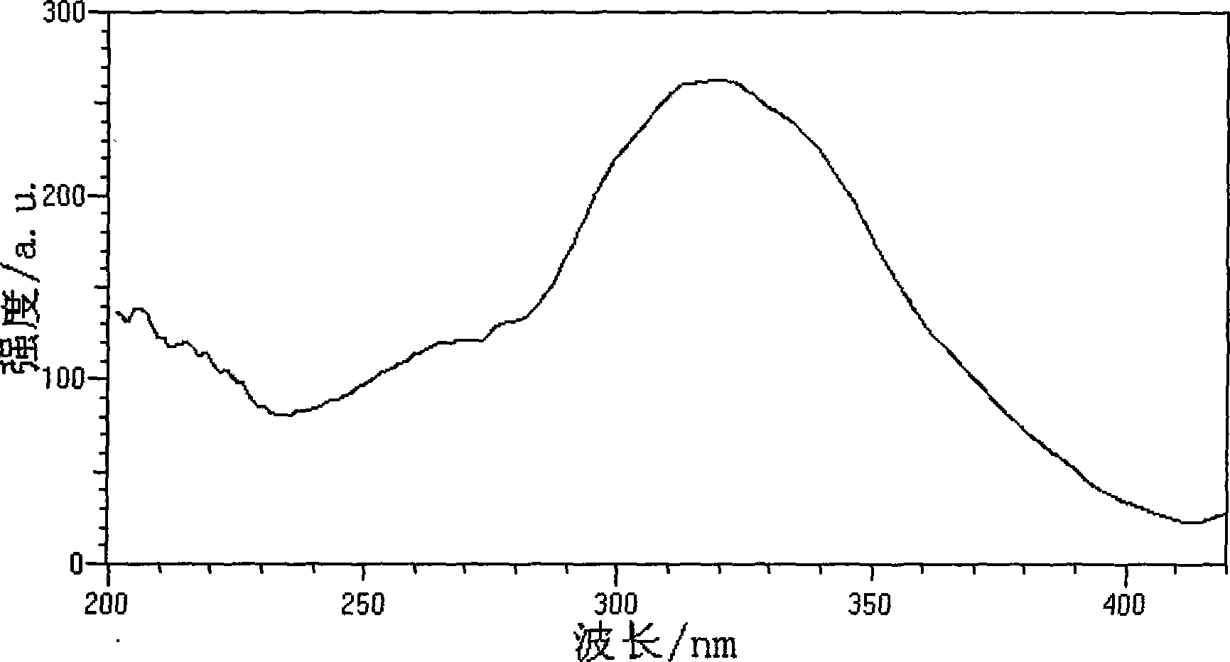 Aluminosilicate blue fluorescent powder and preparation thereof