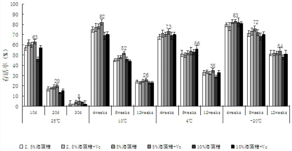 Formula and preparation method of yeast liquid biocontrol bactericide