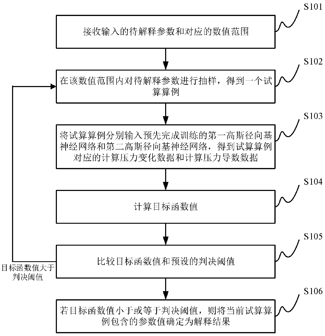 Oil and gas reservoir parameter interpretation method and device based on neural network and electronic equipment