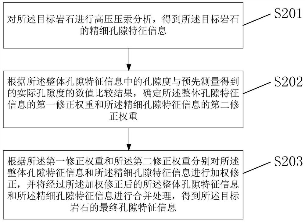 Rock reservoir space measuring method and device