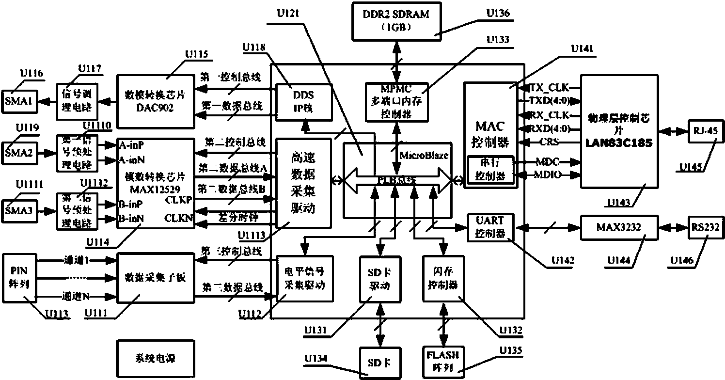 Field programmable gate array (FPGA) device for diagnosing and predicting artificial circuit faults