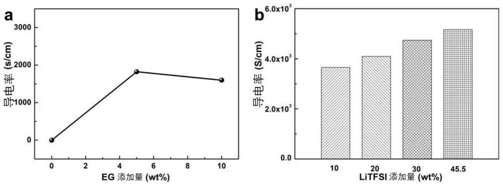 PEDOT: PSS/EG/LiTFSI conductive ink, super-flexible electrode and electrophysiological signal monitoring method