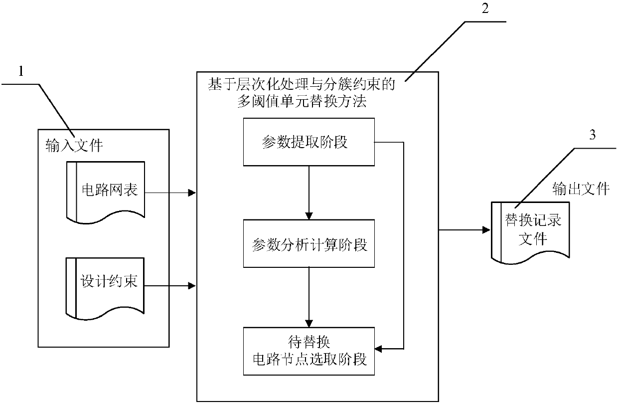 Multi-threshold-value unit replacing method based on hierarchical processing and cluster constraint