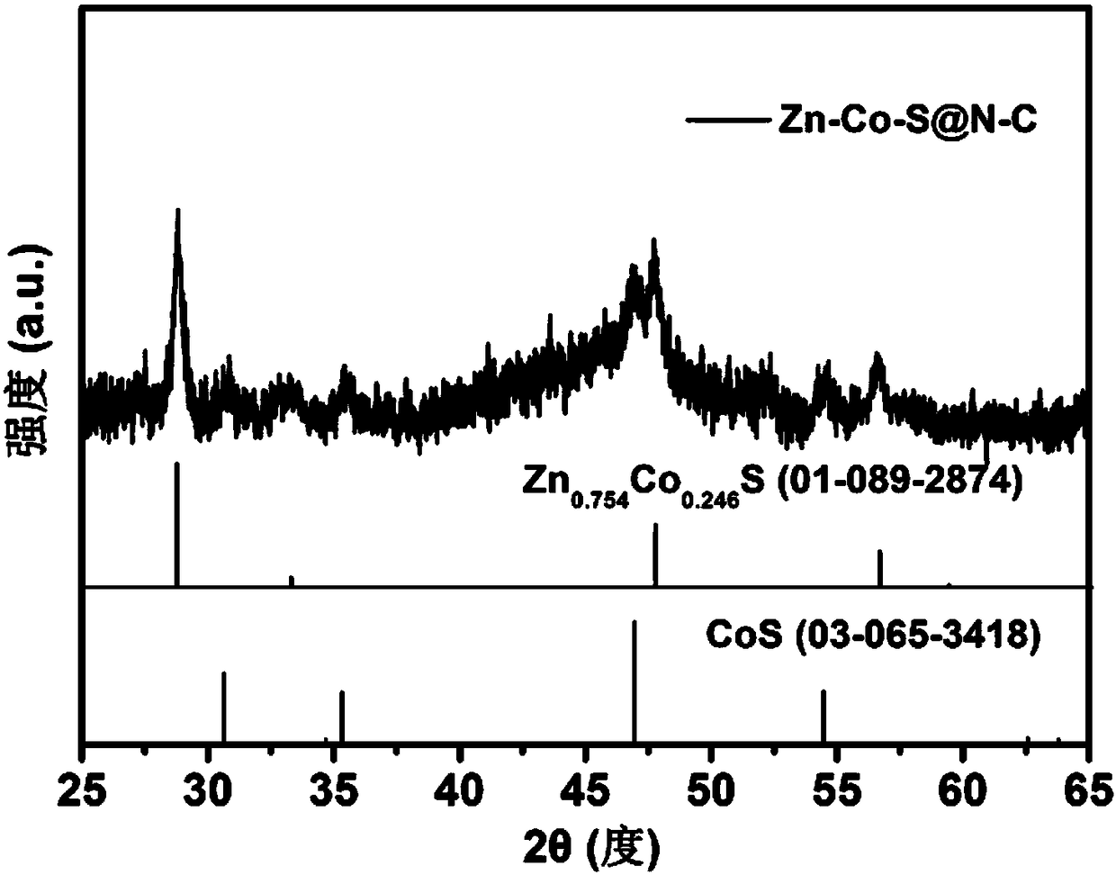 Zinc-cobalt sulfide/nitrogen-doped carbon composite material and preparation method and application thereof