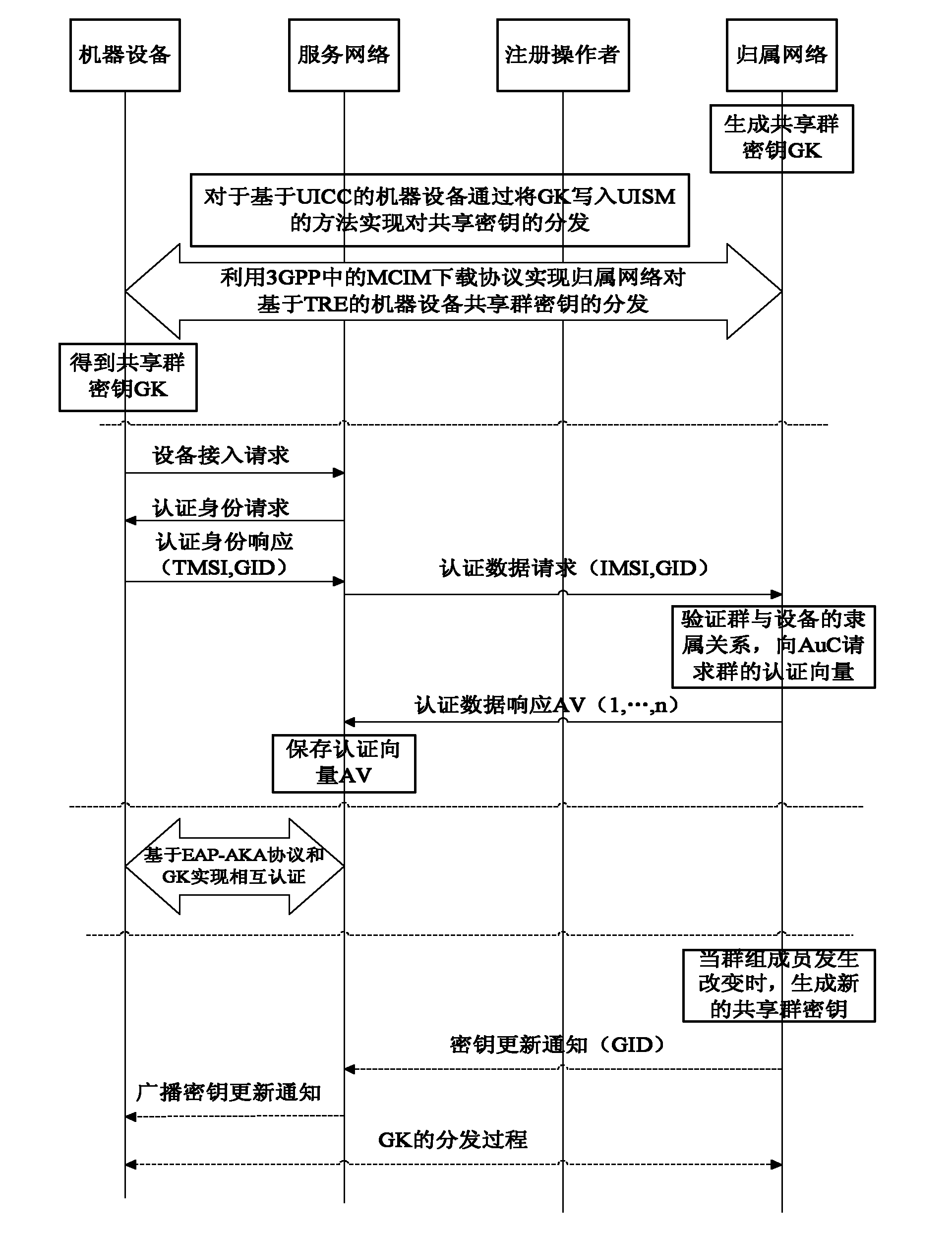 Authentication method based on shared group key in machine type communication (MTC)