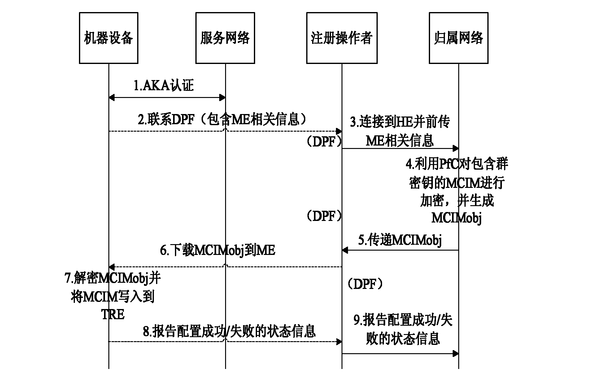 Authentication method based on shared group key in machine type communication (MTC)