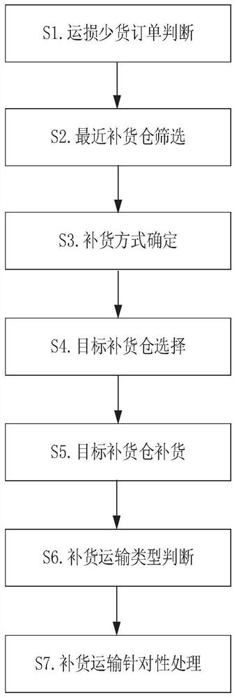 Method, system and medium for order management of goods with less shipping damage based on big data analysis