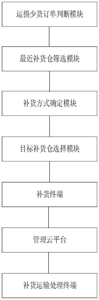 Method, system and medium for order management of goods with less shipping damage based on big data analysis