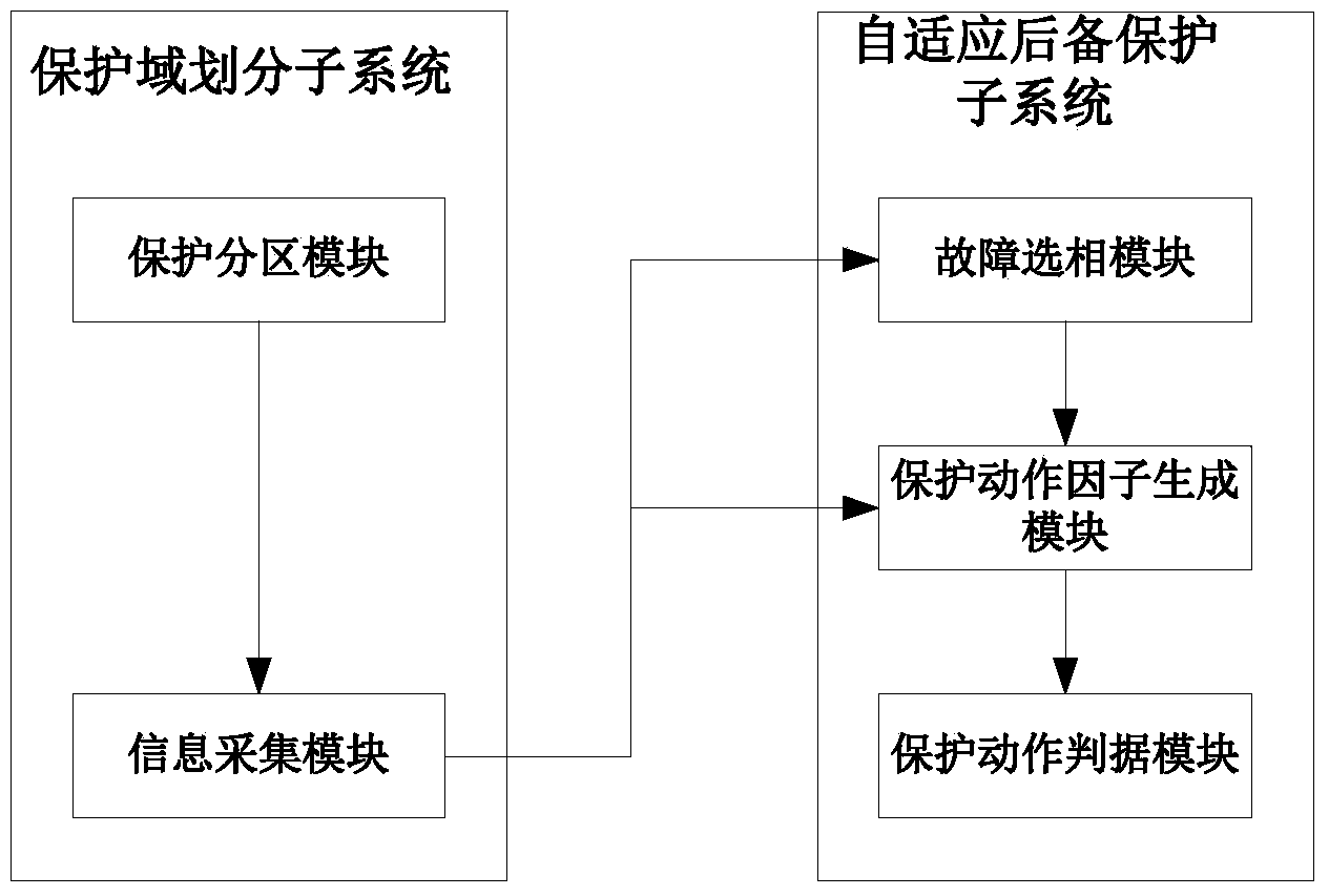 Distributed wide-area self-adaptive inter-phase backup protection system and method