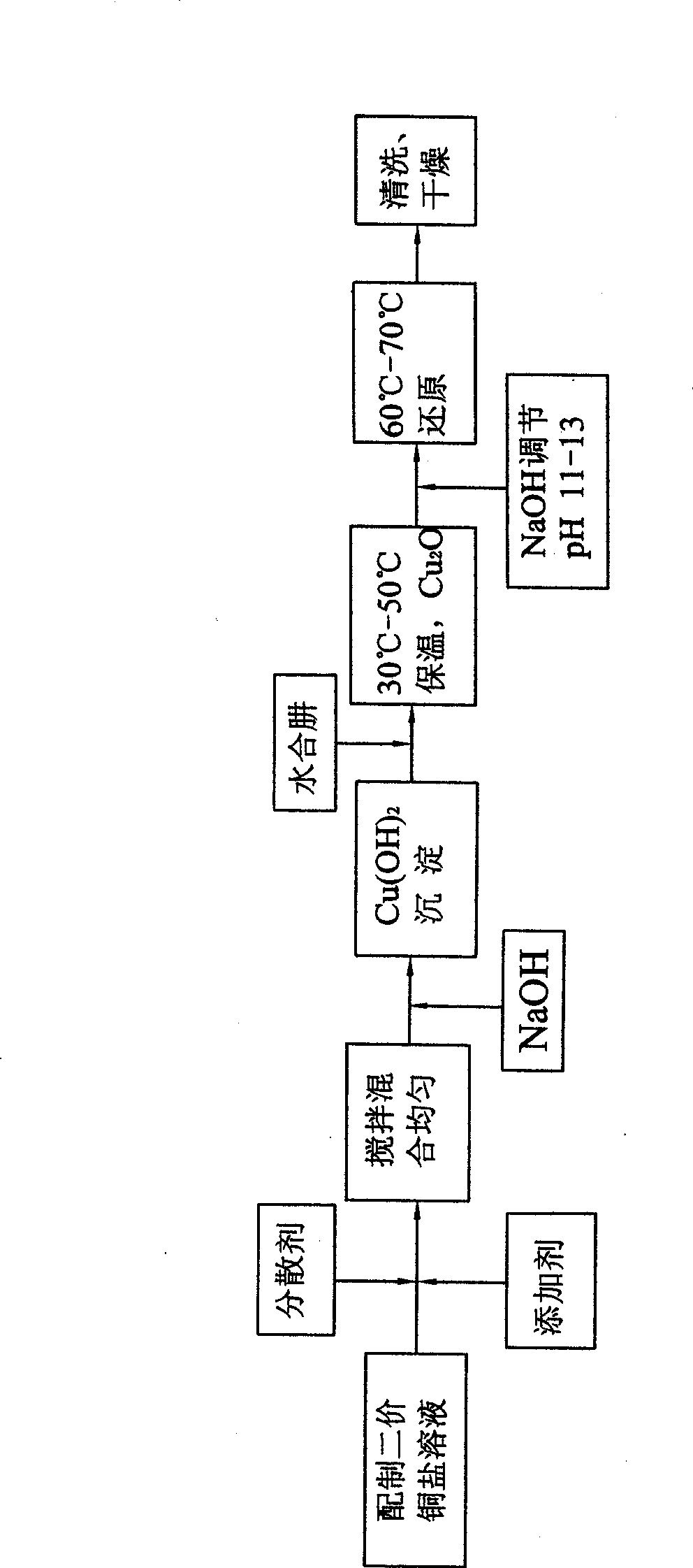 Method for preparing antioxidated superfine copper powder