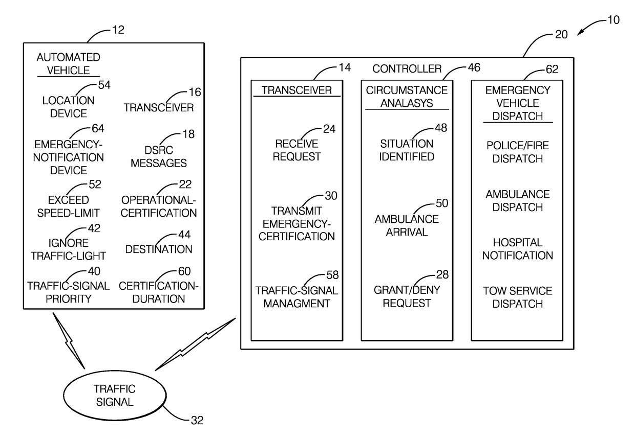 Emergency communication system for automated vehicles