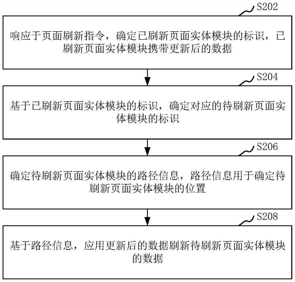 Page refreshing method and device, computer equipment and storage medium