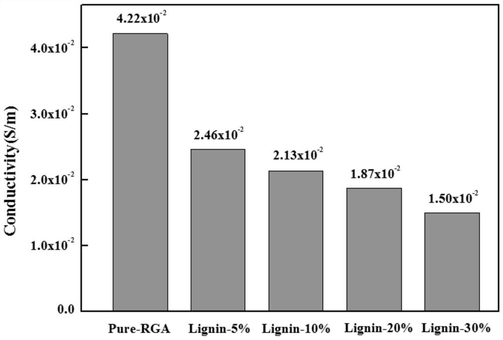 Lignin/reduced graphene oxide carbon aerogel electromagnetic shielding material as well as preparation method and application thereof