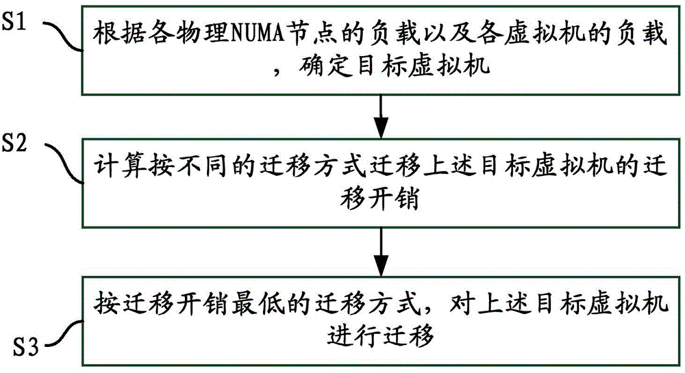 Load balancing control method and related devices