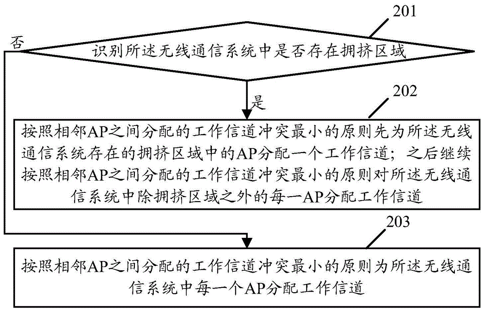 Channel allocation method and channel allocation device used in wireless communication system