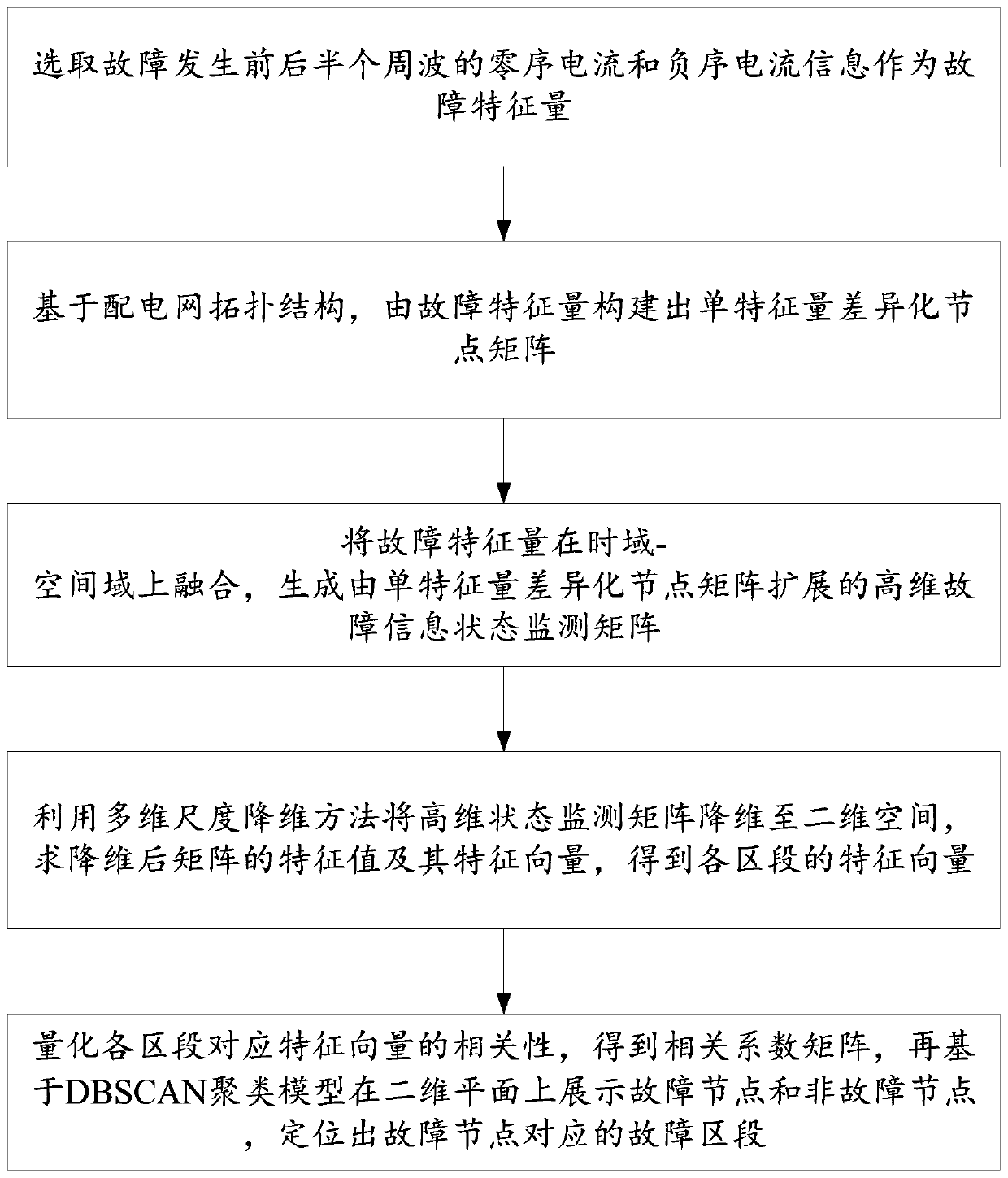 Power distribution network single-phase earth fault positioning method and system