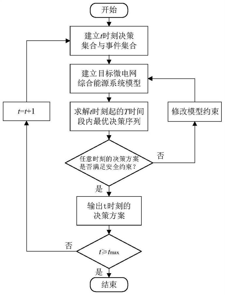 Power utilization decision optimization method based on opportunity cost loss value