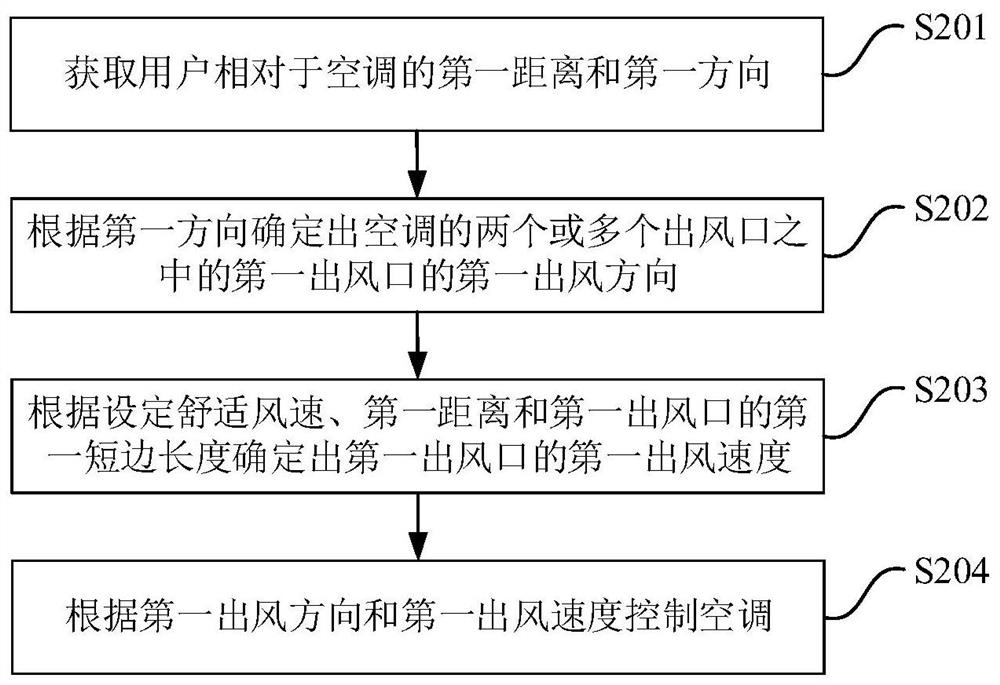 Air conditioner control method, device, storage medium and computer equipment