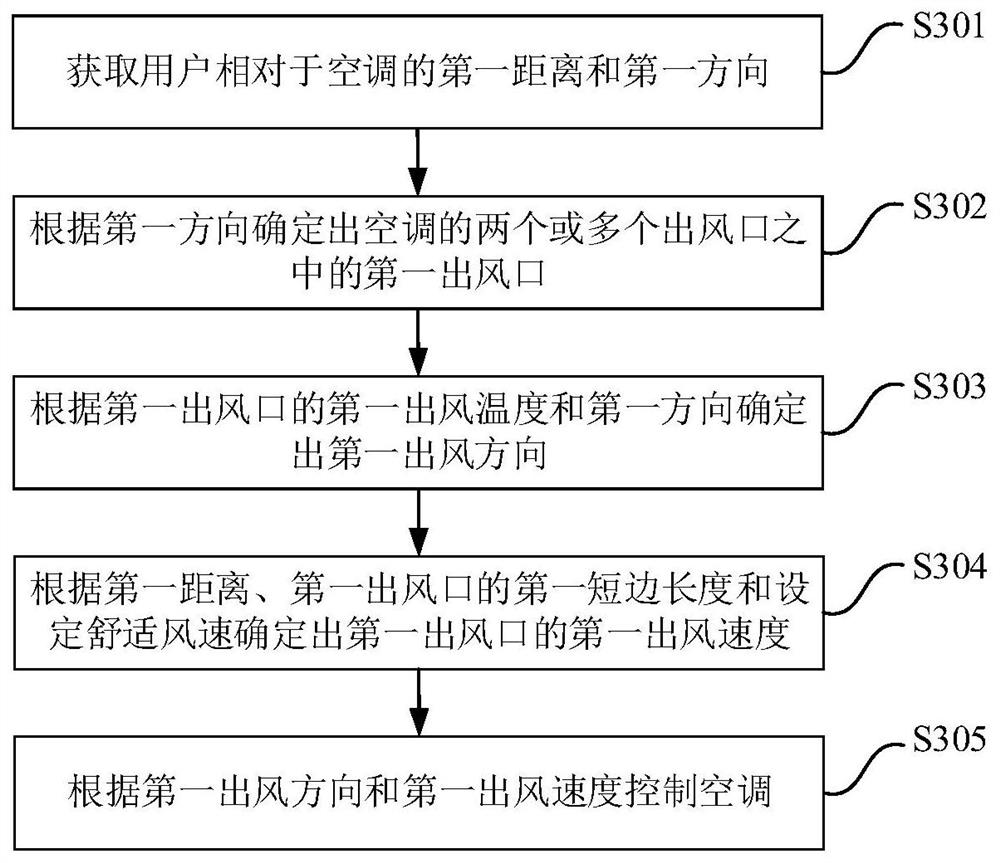 Air conditioner control method, device, storage medium and computer equipment