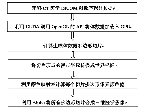 CUDA-based dental three-dimensional CT image processing method