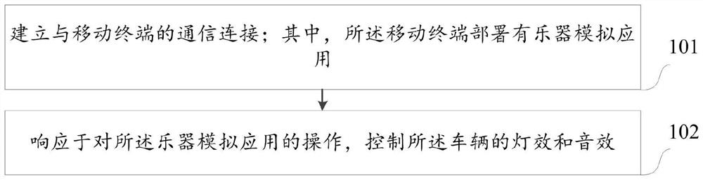 Vehicle interaction method and device