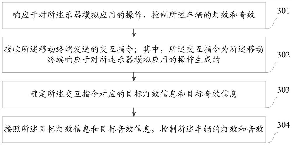 Vehicle interaction method and device